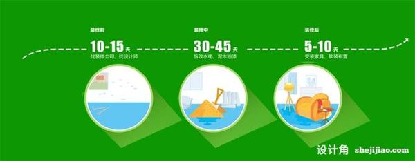 辦公室從裝修到入住需要多長時間？